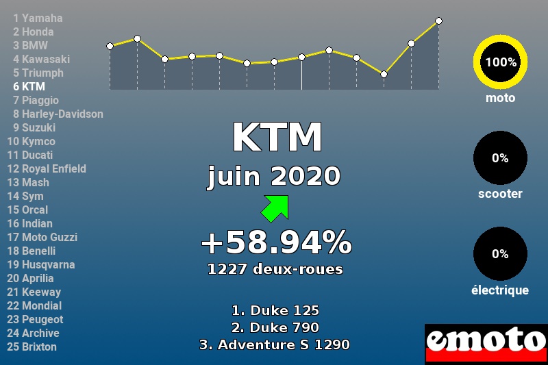 Immatriculations KTM en France en juin 2020 Immatriculations KTM en France en juin 2020