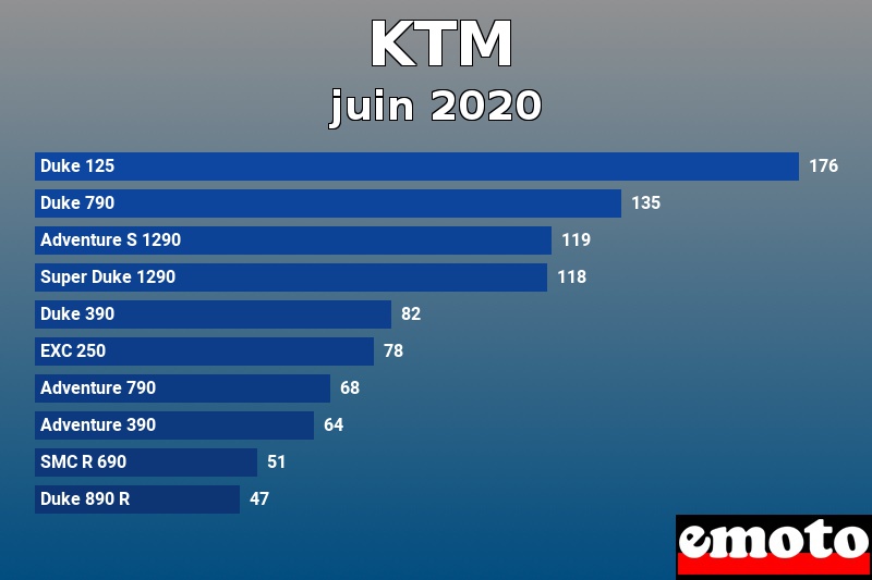Les 10 KTM les plus immatriculés en juin 2020 Les 10 KTM les plus immatriculés en juin 2020