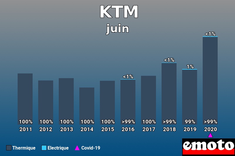 Répartition Thermique Electrique KTM en juin 2020 Répartition Thermique Electrique KTM en juin 2020