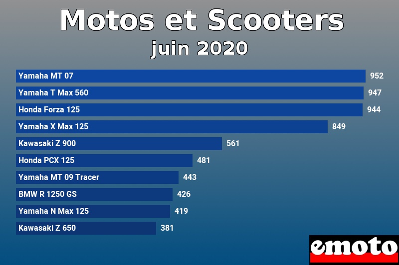 Les 10 Motos et Scooters les plus immatriculés en juin 2020 Les 10 Motos et Scooters les plus immatriculés en juin 2020