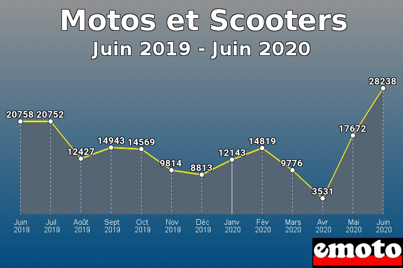 Motos et Scooters les plus immatriculés de Juin 2019 à Juin 2020 Motos et Scooters les plus immatriculés de Juin 2019 à Juin 2020