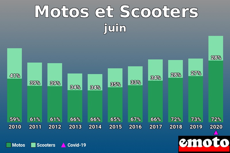 Répartition Motos Scooters Motos et Scooters en juin 2020 Répartition Motos Scooters Motos et Scooters en juin 2020