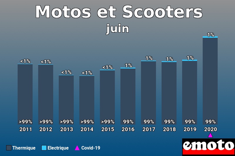 Répartition Thermique Electrique Motos et Scooters en juin 2020 Répartition Thermique Electrique Motos et Scooters en juin 2020