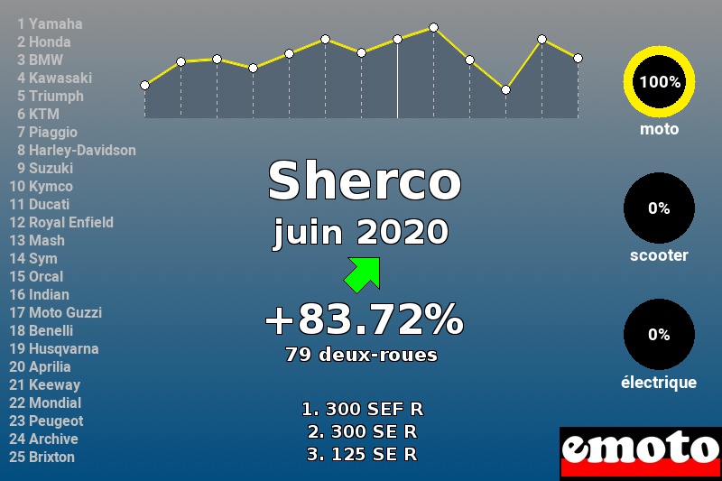 Immatriculations Sherco en France en juin 2020 Immatriculations Sherco en France en juin 2020