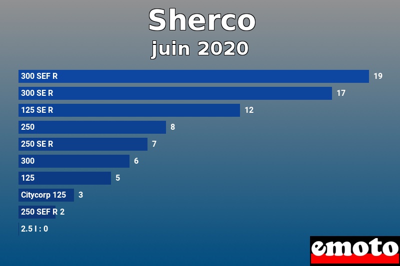 Les 10 Sherco les plus immatriculés en juin 2020 Les 10 Sherco les plus immatriculés en juin 2020