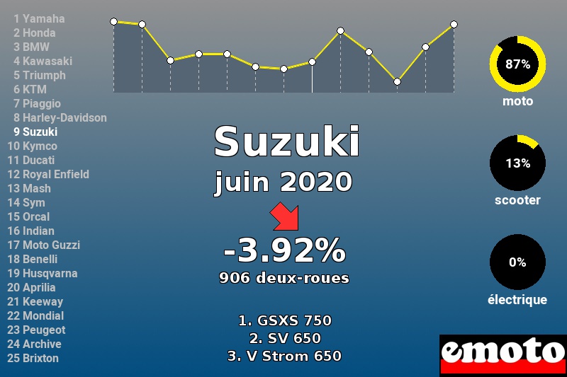 Immatriculations Suzuki en France en juin 2020 Immatriculations Suzuki en France en juin 2020