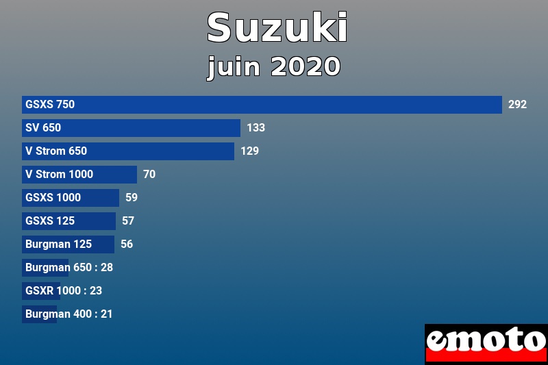 Les 10 Suzuki les plus immatriculés en juin 2020 Les 10 Suzuki les plus immatriculés en juin 2020