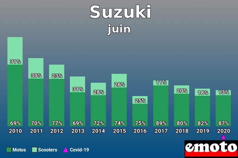 Répartition Motos Scooters Suzuki en juin 2020 Répartition Motos Scooters Suzuki en juin 2020