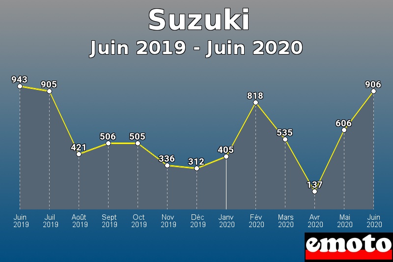 Suzuki les plus immatriculés de Juin 2019 à Juin 2020 Suzuki les plus immatriculés de Juin 2019 à Juin 2020