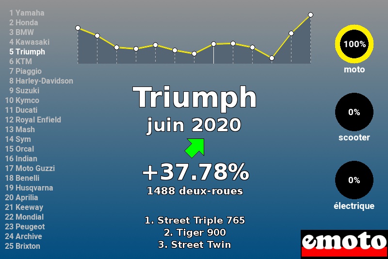 Immatriculations Triumph en France en juin 2020 Immatriculations Triumph en France en juin 2020
