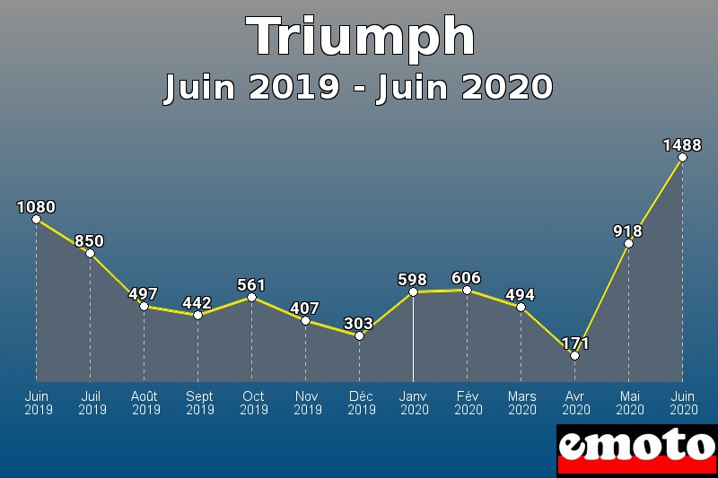 Triumph les plus immatriculés de Juin 2019 à Juin 2020 Triumph les plus immatriculés de Juin 2019 à Juin 2020