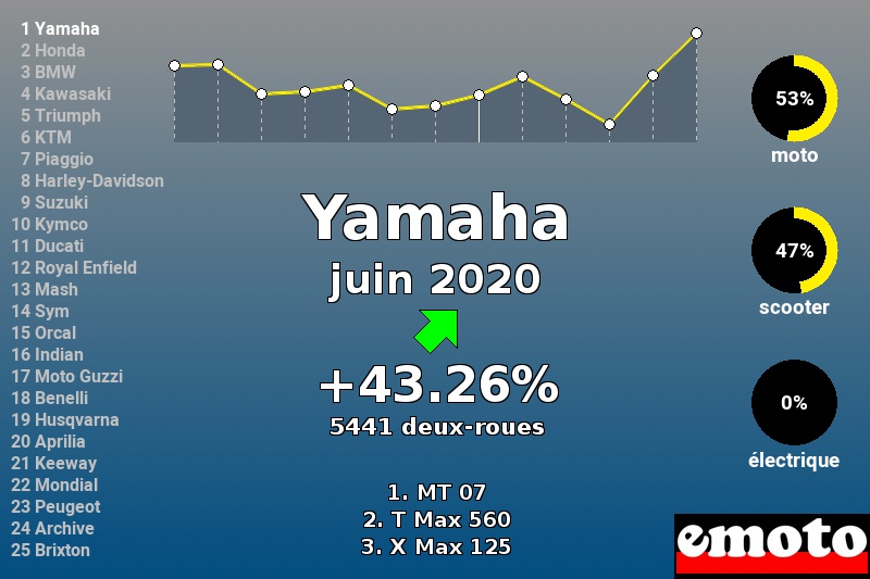 Immatriculations Yamaha en France en juin 2020 Immatriculations Yamaha en France en juin 2020