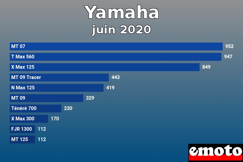 Les 10 Yamaha les plus immatriculés en juin 2020 Les 10 Yamaha les plus immatriculés en juin 2020
