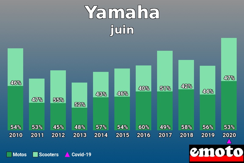 Répartition Motos Scooters Yamaha en juin 2020 Répartition Motos Scooters Yamaha en juin 2020