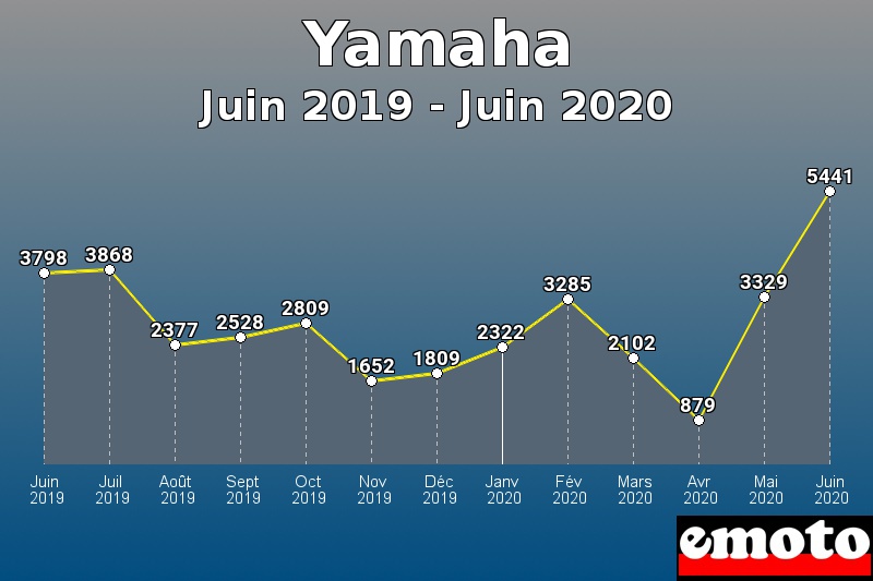 Yamaha les plus immatriculés de Juin 2019 à Juin 2020 Yamaha les plus immatriculés de Juin 2019 à Juin 2020