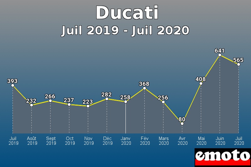 Ducati les plus immatriculés de Juil 2019 à Juil 2020 Ducati les plus immatriculés de Juil 2019 à Juil 2020
