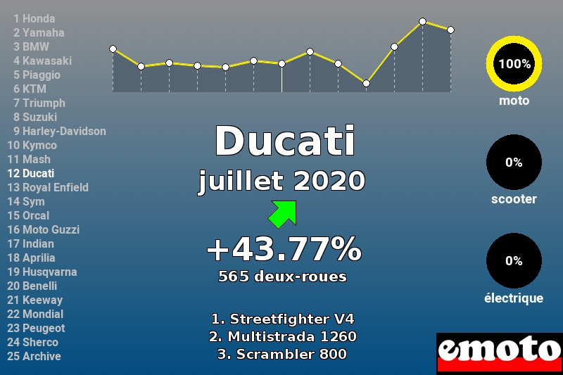 Immatriculations Ducati en France en juillet 2020 Immatriculations Ducati en France en juillet 2020
