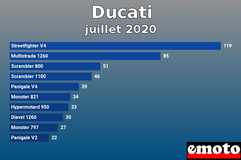 Les 10 Ducati les plus immatriculés en juillet 2020 Les 10 Ducati les plus immatriculés en juillet 2020