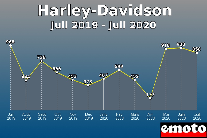 Harley-Davidson les plus immatriculés de Juil 2019 à Juil 2020 Harley-Davidson les plus immatriculés de Juil 2019 à Juil 2020