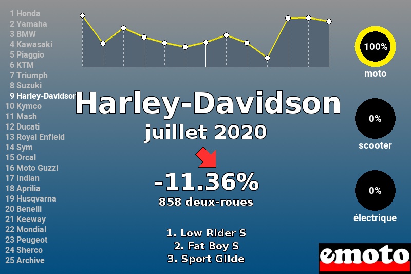 Immatriculations Harley-Davidson en France en juillet 2020 Immatriculations Harley-Davidson en France en juillet 2020
