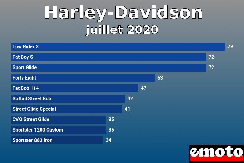 Les 10 Harley-Davidson les plus immatriculés en juillet 2020 Les 10 Harley-Davidson les plus immatriculés en juillet 2020