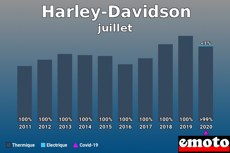 Répartition Thermique Electrique Harley-Davidson en juillet 2020 Répartition Thermique Electrique Harley-Davidson en juillet 2020