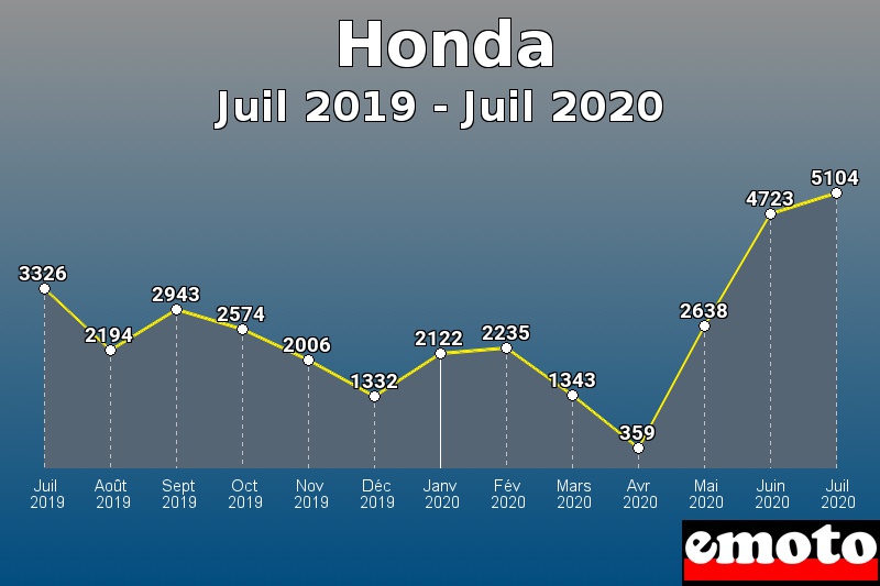 Honda les plus immatriculés de Juil 2019 à Juil 2020 Honda les plus immatriculés de Juil 2019 à Juil 2020