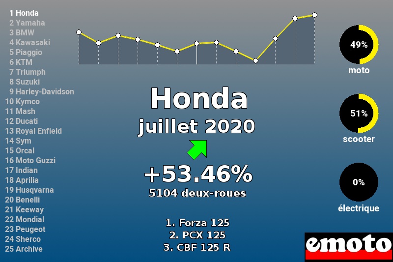 Immatriculations Honda en France en juillet 2020 Immatriculations Honda en France en juillet 2020