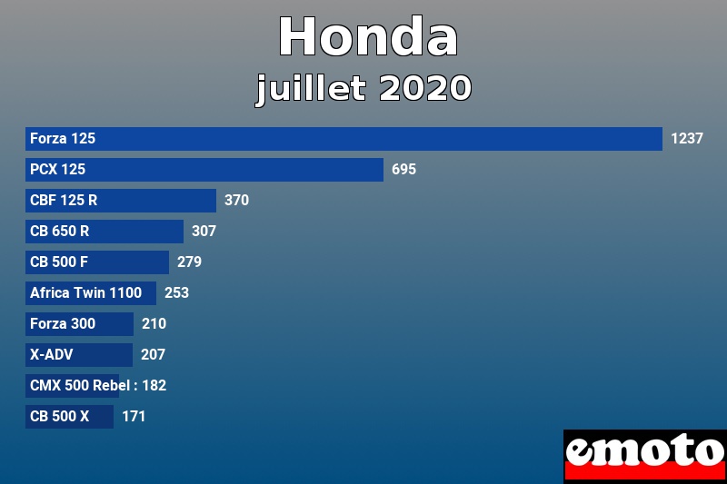 Les 10 Honda les plus immatriculés en juillet 2020 Les 10 Honda les plus immatriculés en juillet 2020