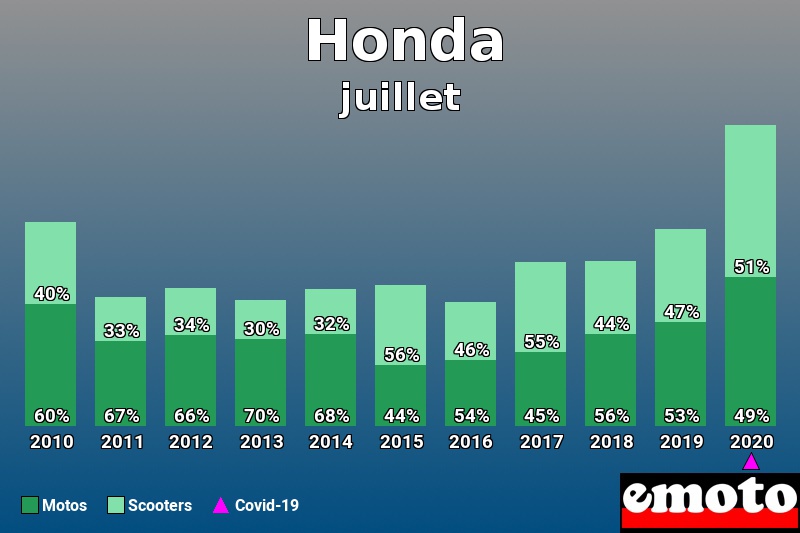 Répartition Motos Scooters Honda en juillet 2020 Répartition Motos Scooters Honda en juillet 2020