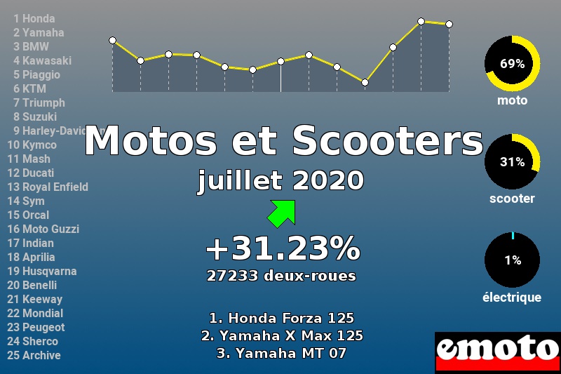 Immatriculations Motos et Scooters en France en juillet 2020 Immatriculations Motos et Scooters en France en juillet 2020