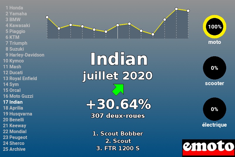 Immatriculations Indian en France en juillet 2020 Immatriculations Indian en France en juillet 2020