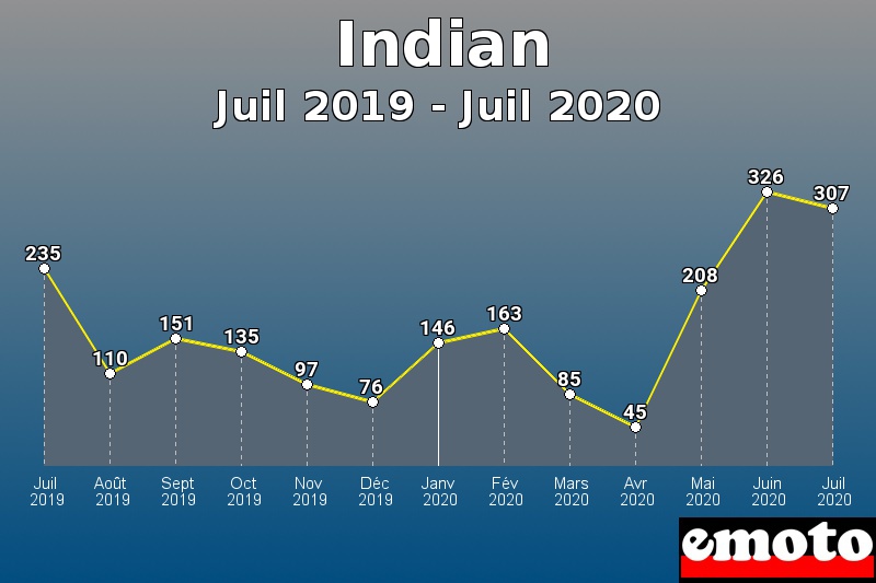 Indian les plus immatriculés de Juil 2019 à Juil 2020 Indian les plus immatriculés de Juil 2019 à Juil 2020