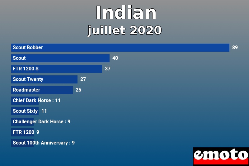 Les 10 Indian les plus immatriculés en juillet 2020 Les 10 Indian les plus immatriculés en juillet 2020