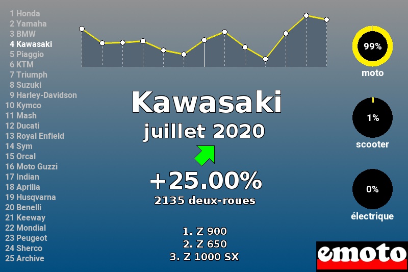 Immatriculations Kawasaki en France en juillet 2020 Immatriculations Kawasaki en France en juillet 2020