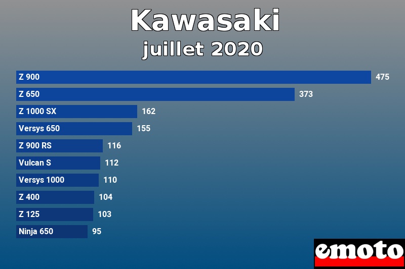 Les 10 Kawasaki les plus immatriculés en juillet 2020 Les 10 Kawasaki les plus immatriculés en juillet 2020