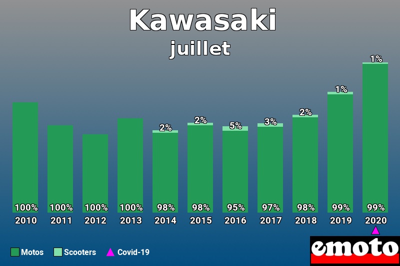 Répartition Motos Scooters Kawasaki en juillet 2020 Répartition Motos Scooters Kawasaki en juillet 2020