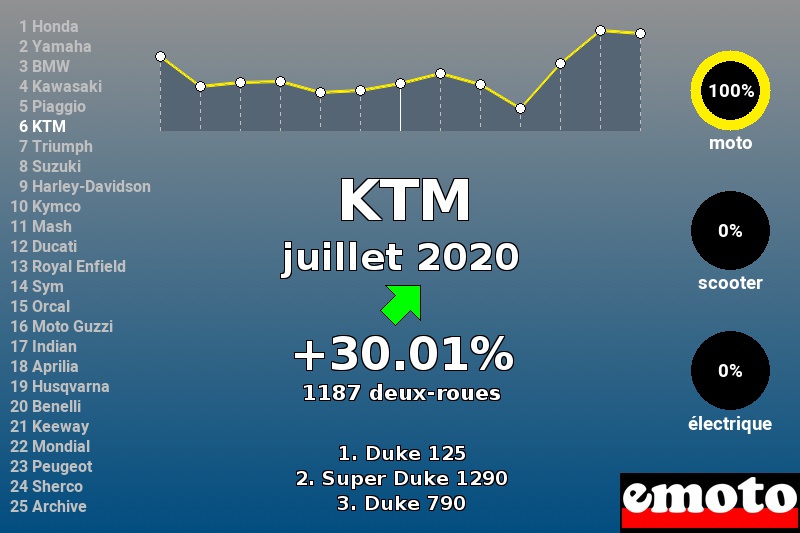 Immatriculations KTM en France en juillet 2020 Immatriculations KTM en France en juillet 2020