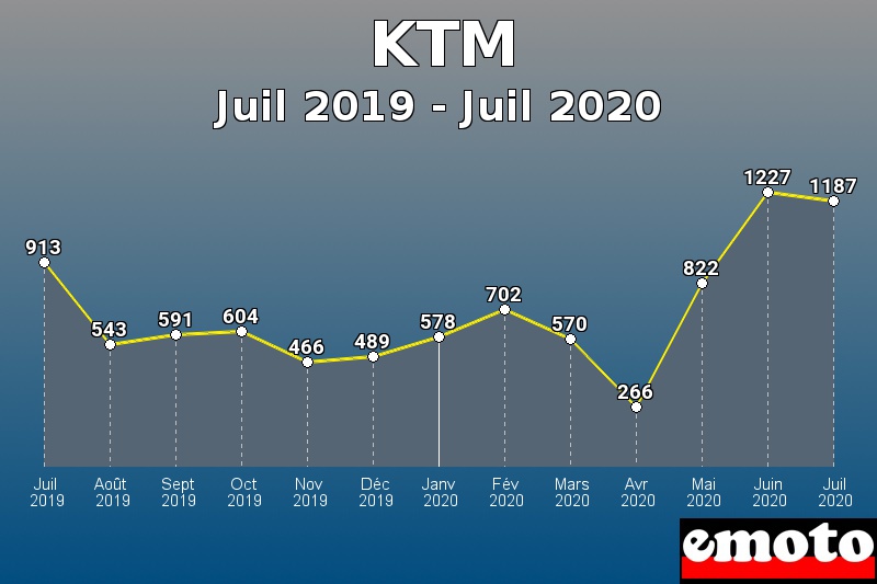 KTM les plus immatriculés de Juil 2019 à Juil 2020 KTM les plus immatriculés de Juil 2019 à Juil 2020