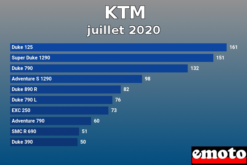 Les 10 KTM les plus immatriculés en juillet 2020 Les 10 KTM les plus immatriculés en juillet 2020