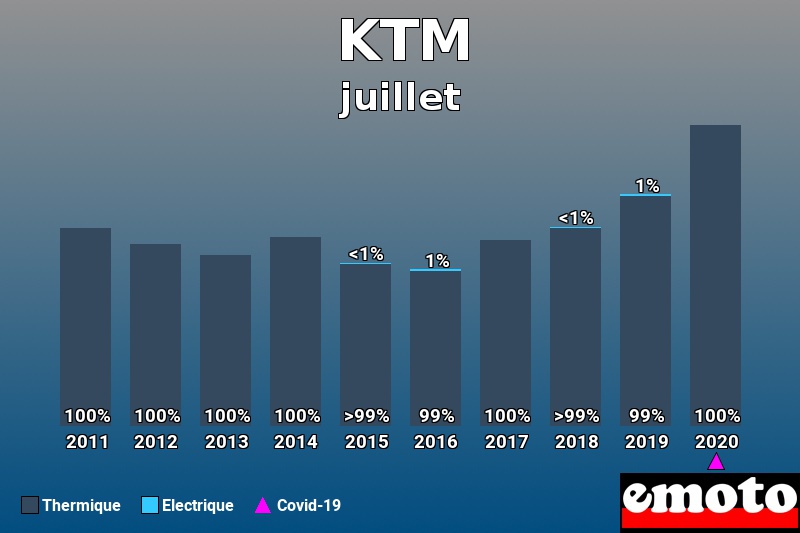 Répartition Thermique Electrique KTM en juillet 2020 Répartition Thermique Electrique KTM en juillet 2020