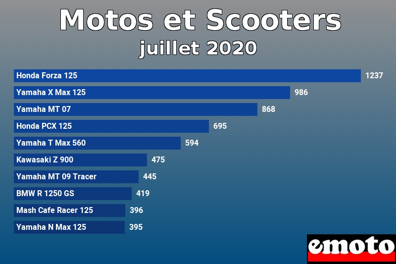Les 10 Motos et Scooters les plus immatriculés en juillet 2020 Les 10 Motos et Scooters les plus immatriculés en juillet 2020