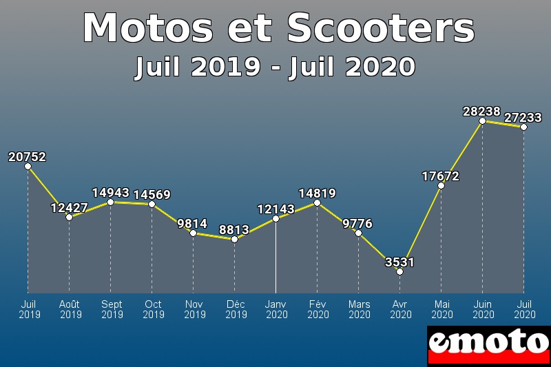 Motos et Scooters les plus immatriculés de Juil 2019 à Juil 2020 Motos et Scooters les plus immatriculés de Juil 2019 à Juil 2020