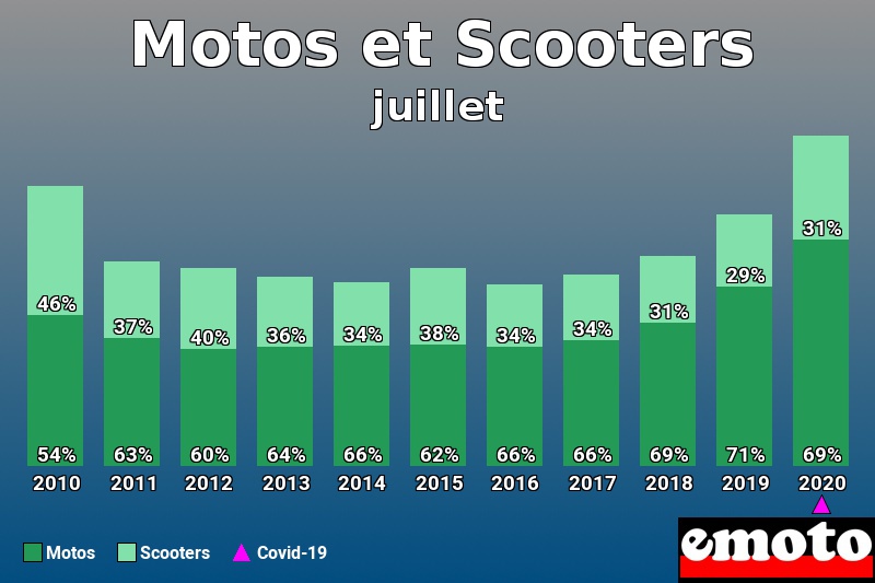 Répartition Motos Scooters Motos et Scooters en juillet 2020 Répartition Motos Scooters Motos et Scooters en juillet 2020