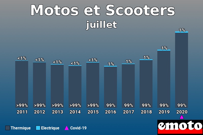Répartition Thermique Electrique Motos et Scooters en juillet 2020 Répartition Thermique Electrique Motos et Scooters en juillet 2020
