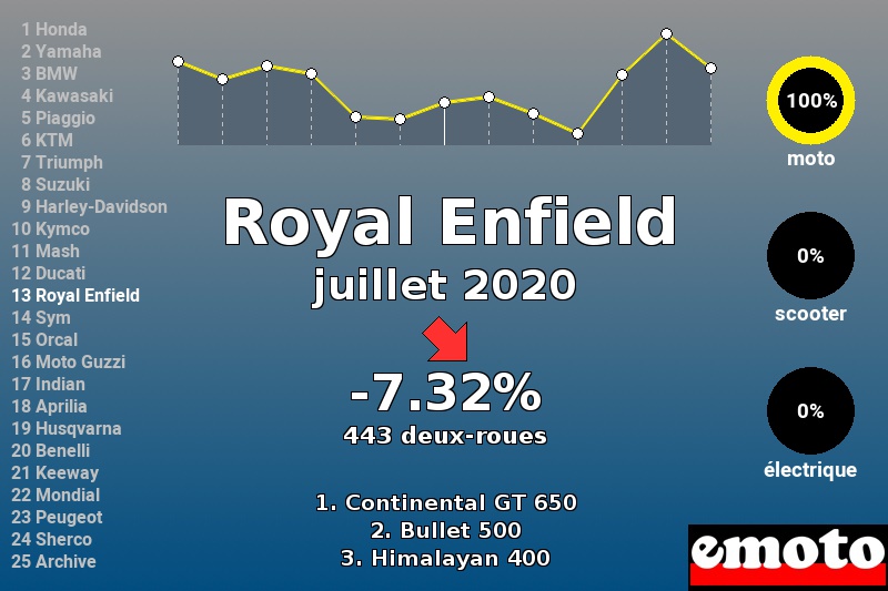 Immatriculations Royal Enfield en France en juillet 2020 Immatriculations Royal Enfield en France en juillet 2020