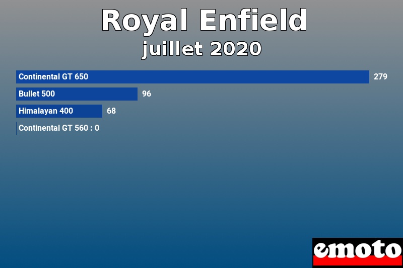Les 4 Royal Enfield les plus immatriculés en juillet 2020 Les 4 Royal Enfield les plus immatriculés en juillet 2020