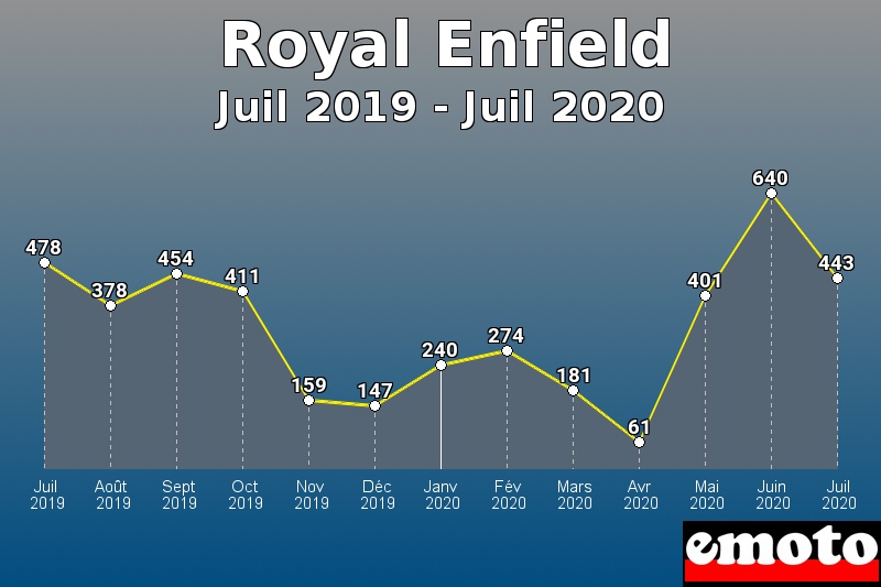 Royal Enfield les plus immatriculés de Juil 2019 à Juil 2020 Royal Enfield les plus immatriculés de Juil 2019 à Juil 2020