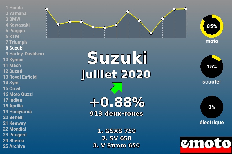 Immatriculations Suzuki en France en juillet 2020 Immatriculations Suzuki en France en juillet 2020