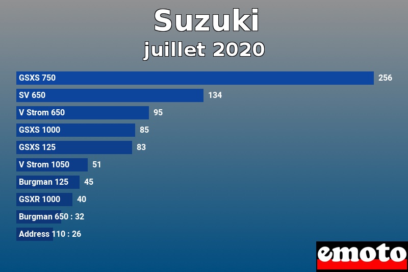 Les 10 Suzuki les plus immatriculés en juillet 2020 Les 10 Suzuki les plus immatriculés en juillet 2020